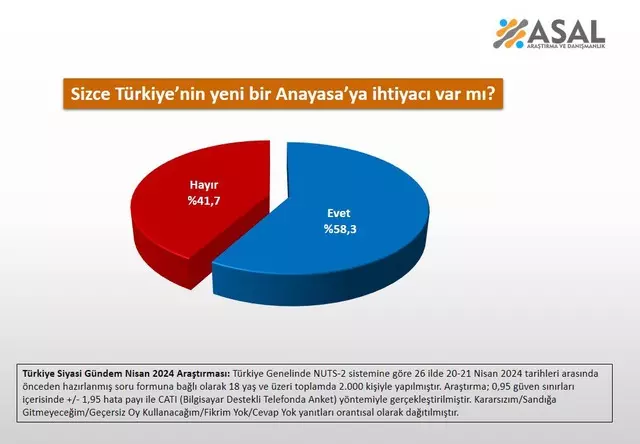 Anket Çalışmaları Tartışma Yarattı (1)