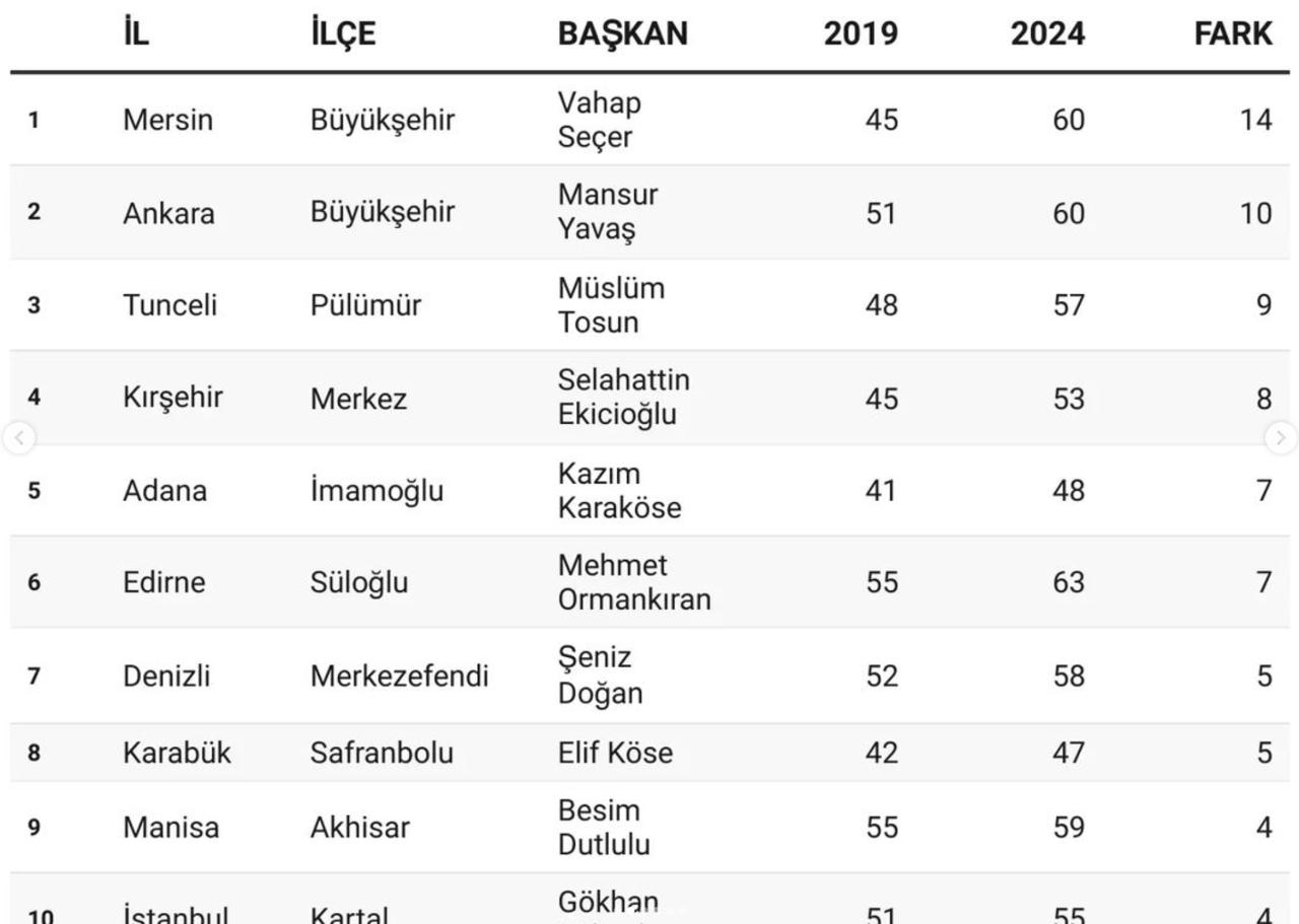 Seçimde Oyunu Artıran Ilk 10 Belediye 1