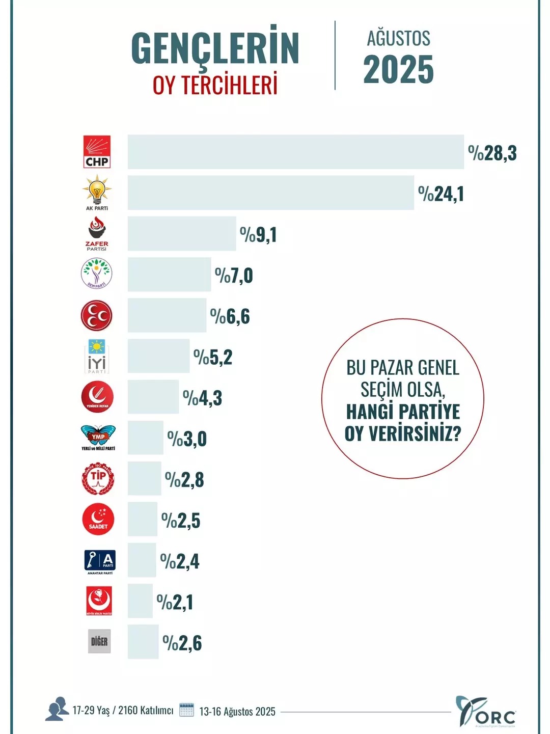 Genç Seçmende Sürpriz Çıkış Dengeleri Bozan Parti Dikkat Çekti