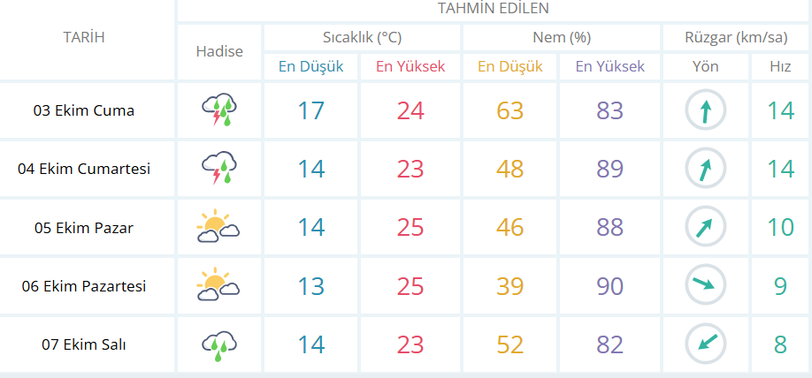 Manisalılar dikkat: Bu hafta yağmur geliyor mu?