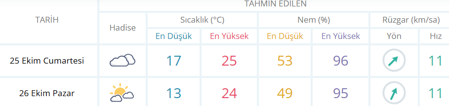 Manisa’da hafta sonu hava nasıl olacak: 25 ve 26 Ekim hava durumu…