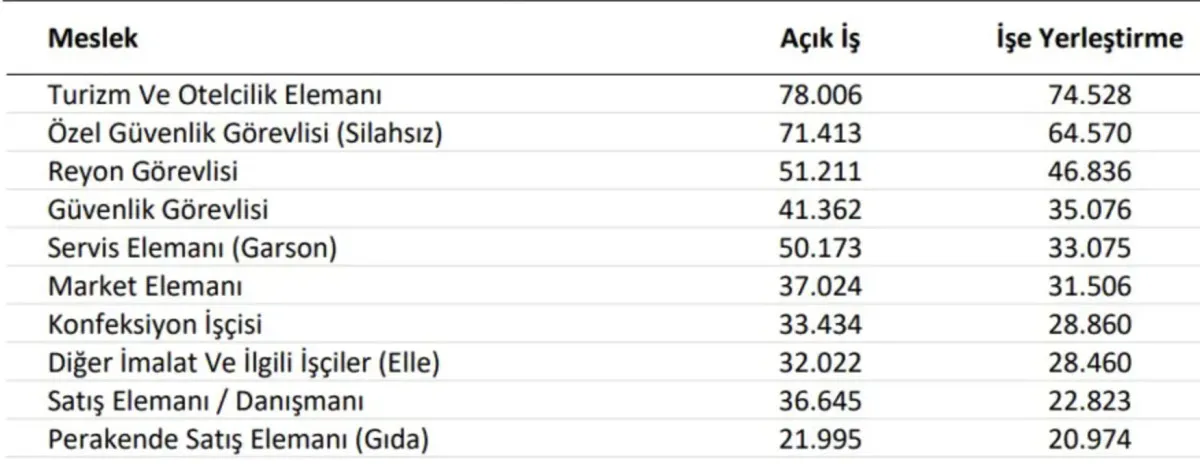 En çok işçi aranan meslekler: İŞKUR açıkladı
