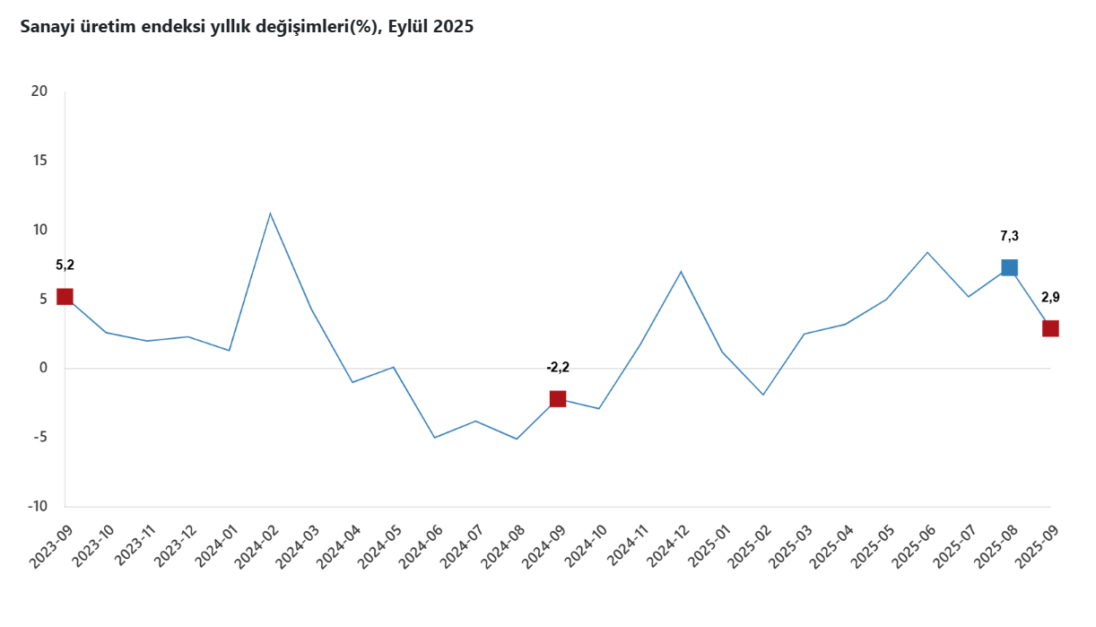2025 Eylül Ayı Sanayi Üretim Verileri Açıklandı: Yıllık Artış, Aylık Düşüş Var