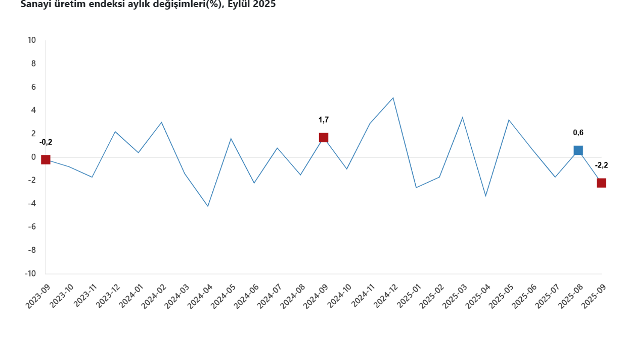 2025 Eylül Ayı Sanayi Üretim Verileri Açıklandı: Yıllık Artış, Aylık Düşüş Var