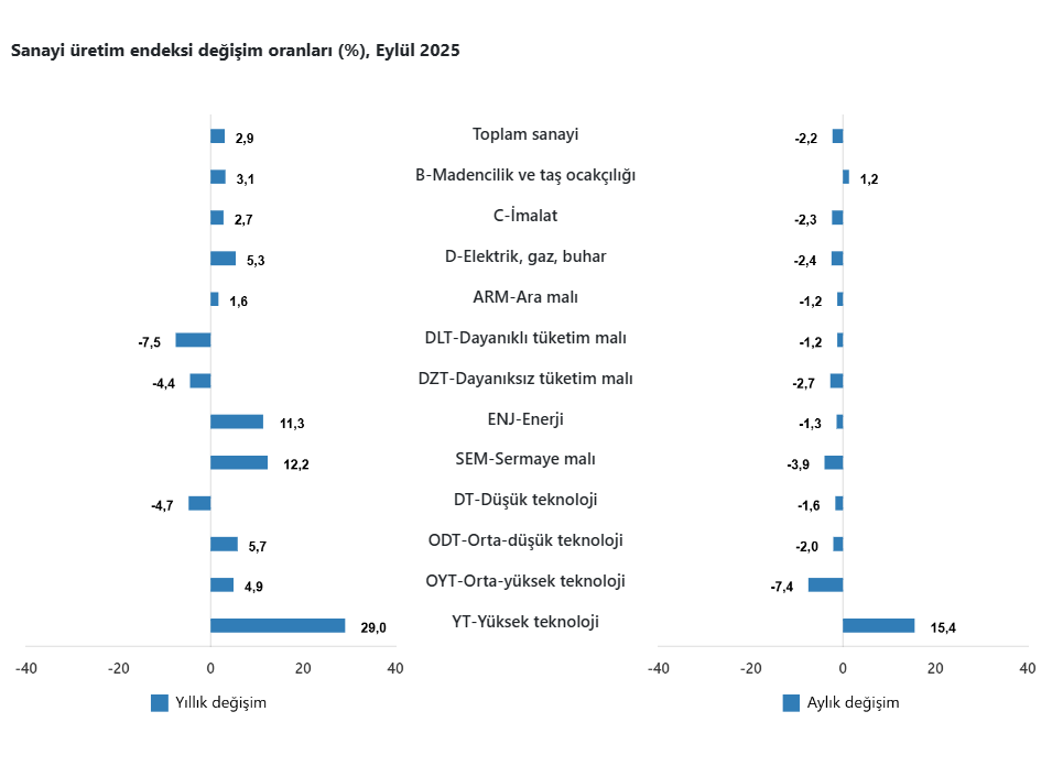 2025 Eylül Ayı Sanayi Üretim Verileri Açıklandı: Yıllık Artış, Aylık Düşüş Var