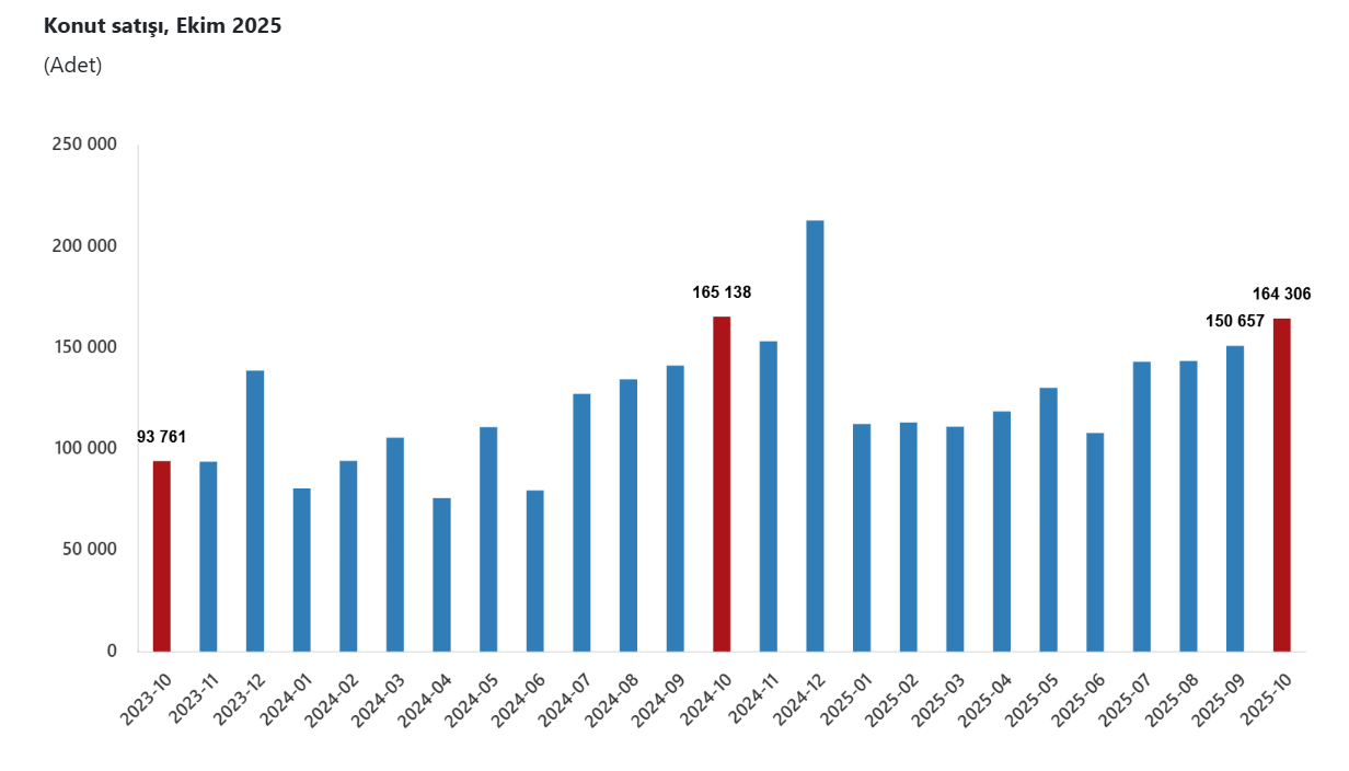 Manisa’da Ekim ayında kaç konut satıldı: TÜİK verileri açıkladı