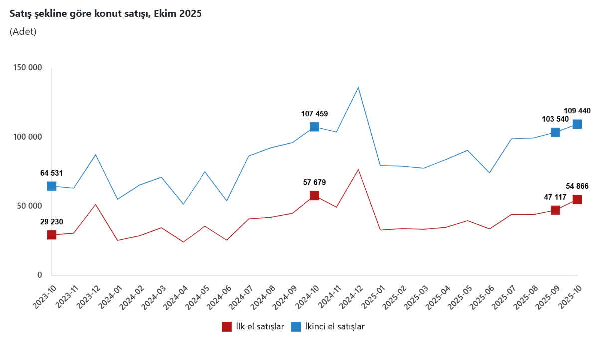 Manisa’da Ekim ayında kaç konut satıldı: TÜİK verileri açıkladı