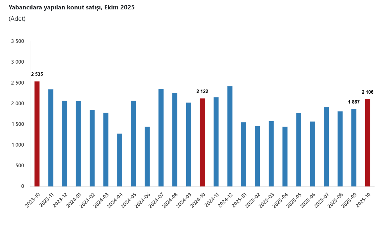 Manisa’da Ekim ayında kaç konut satıldı: TÜİK verileri açıkladı