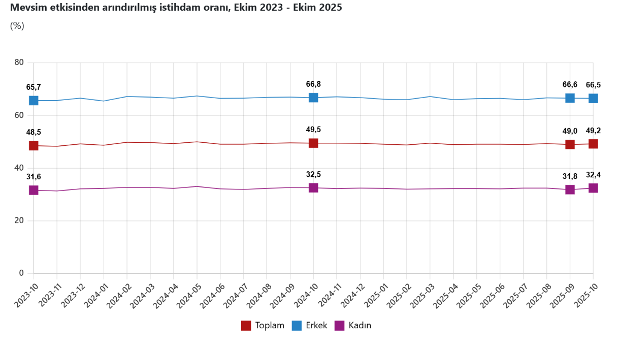 TÜİK verileri açıkladı Ekim ayının işsizlik oranı belli oldu!