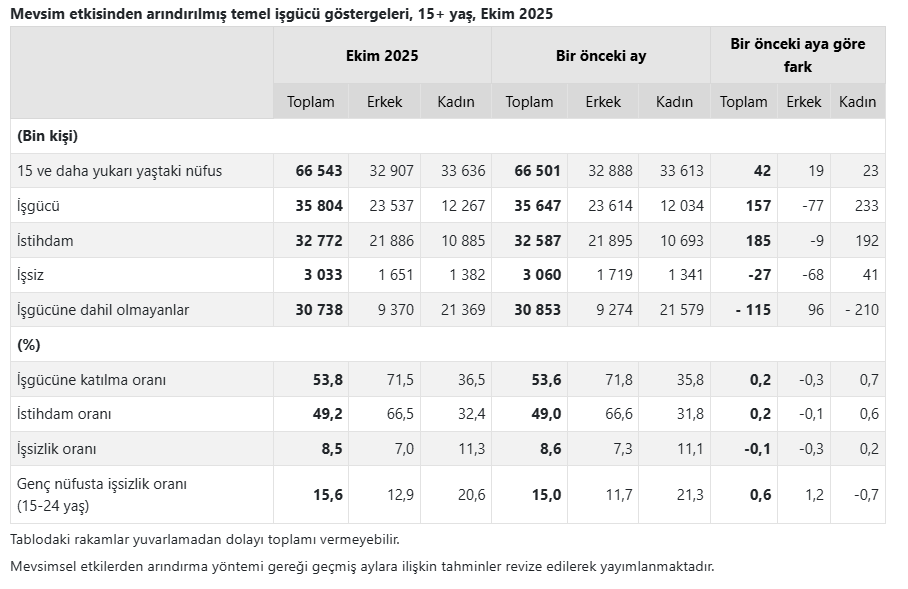 TÜİK verileri açıkladı Ekim ayının işsizlik oranı belli oldu!