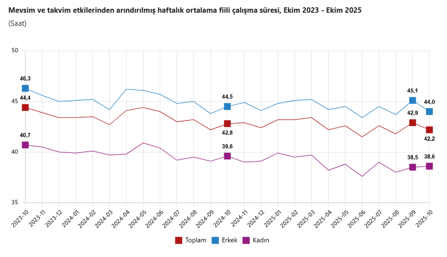 TÜİK verileri açıkladı Ekim ayının işsizlik oranı belli oldu!