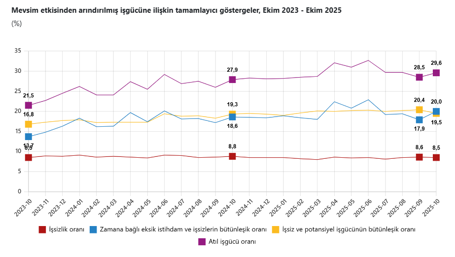 TÜİK verileri açıkladı Ekim ayının işsizlik oranı belli oldu!