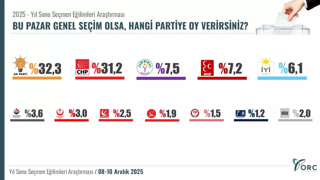 Yılın son seçim anketinin sonuçları açıklandı AK Parti ve CHP arasında nefes kesen rekabet