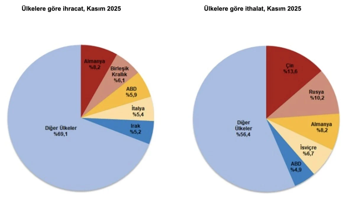 Kasım Ayında İthalat Artışı İhracatı Geride Bıraktı