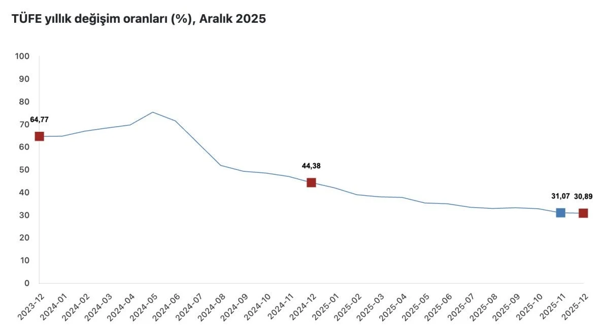 TÜİK Aralık 2025 enflasyon rakamlarını açıkladı